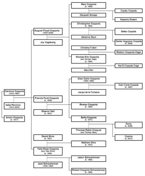 Nicolas Cage Family Tree