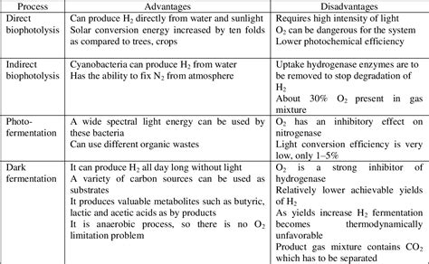 Table 1 from Biological Hydrogen Production Methods | Semantic Scholar