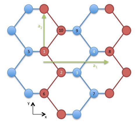 Sketch of phosphorene structure indicating the nearest neighbors (5 to ...