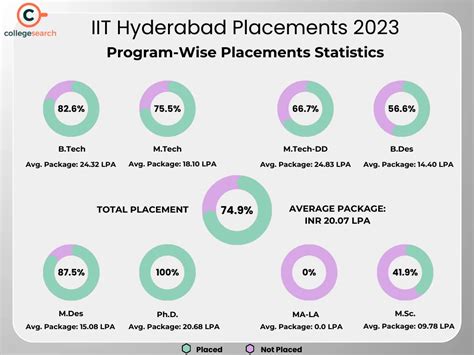 IIT Hyderabad Placements 2024: Know Average Package, Highest Package, & Top Recruiters ...