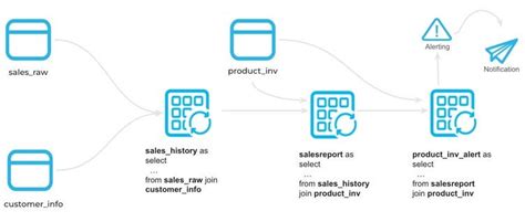 From Data Validation to Actions using Snowflake Dynamic Tables and Alerts | by Parag Jain | Medium