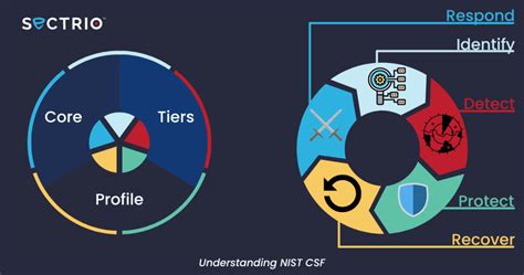 Simplifying NIST cybersecurity standards and frameworks