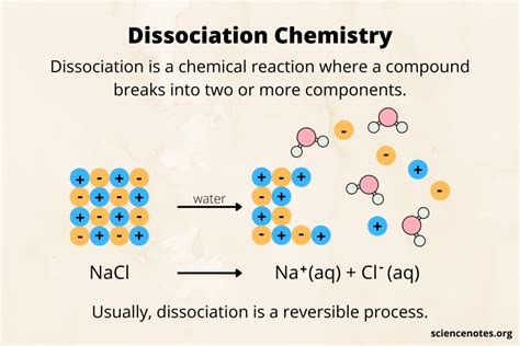 Dissociation (Chemistry) - Definition and Examples