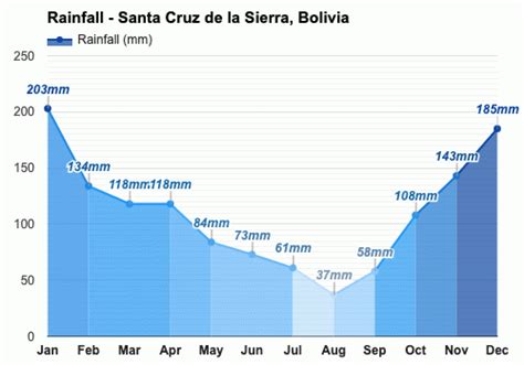 Anual y Mensual del Tiempo - Santa Cruz de la Sierra, Bolivia