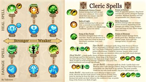 Cleric Spells Guide (I might be incorrect, please tell me your thought so I can edit it) : r ...