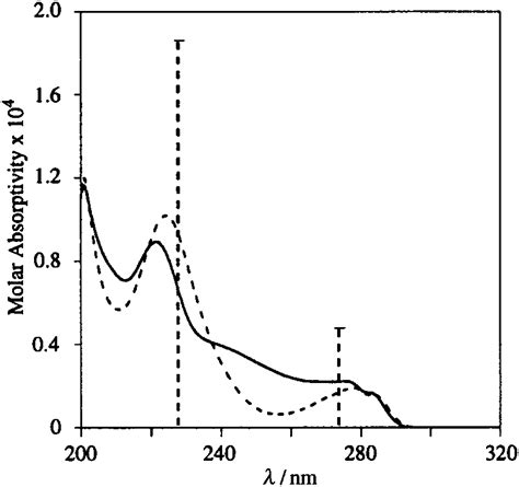 Plot of molar absorptivity against wavelength for 5BC5 (solid | Download Scientific Diagram