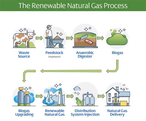 Transforming Organic Waste into Renewable Natural Gas