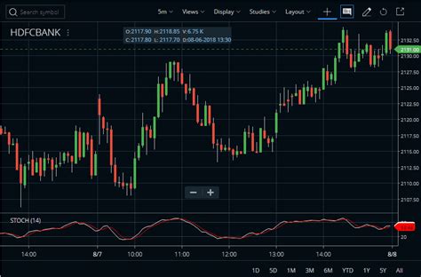 Stochastics Indicator Formula, Settings, Strategy - StockManiacs