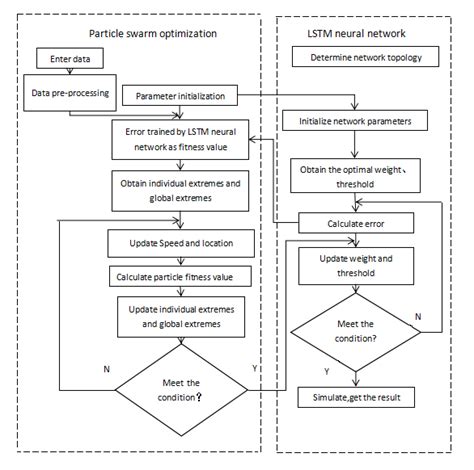 The PSO-LSTM algorithm flowchart | Download Scientific Diagram