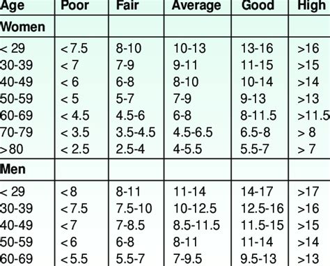 Estimated functional capacity (METs) | Download Table