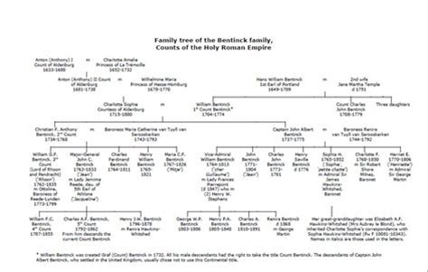 Cavendish Family Tree