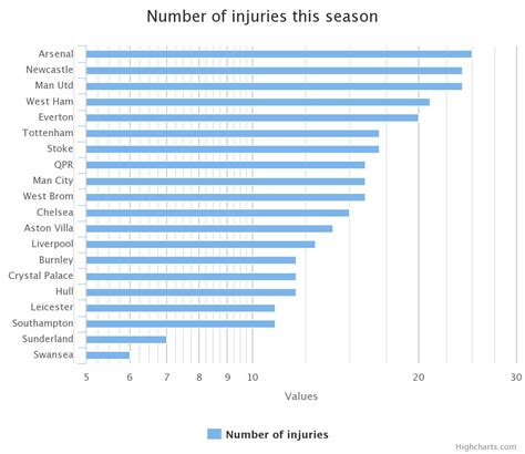 (Image) Arsenal And Manchester United Lead The Way In Premier League ...