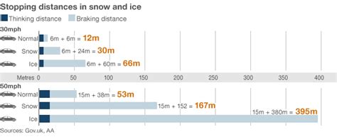 How to drive in snow and icy weather - BBC News