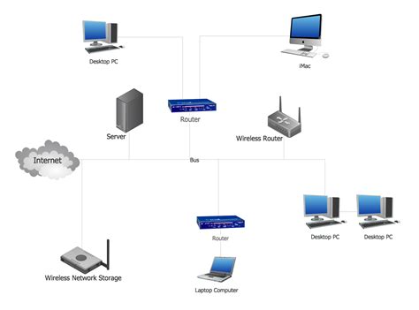 Network Topology Design | Wireless Network Topology | Network Topology | Network Topology Design