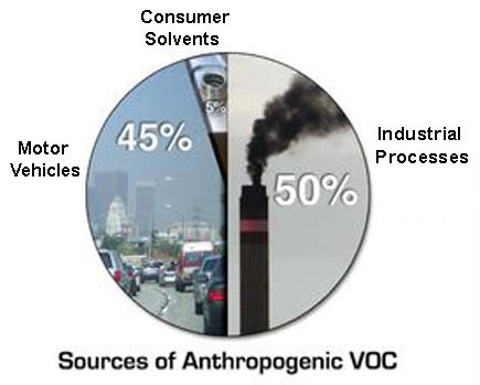 Volatile Organic Compounds (VOCs) | Center for Science Education