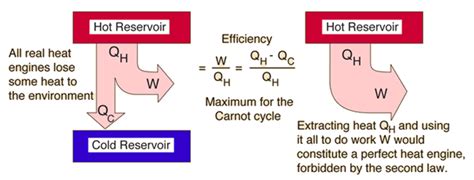 Second law of thermodynamics - Energy Education