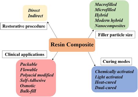 The classification of resin composites. [Color figure can be viewed at ...