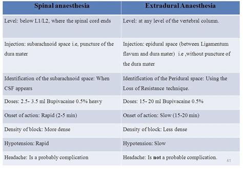 Spinal Block Vs Epidural