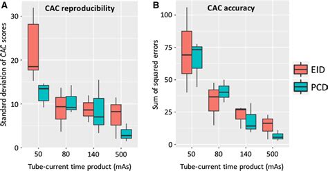 CAC score reproducibility (a) and CAC score accuracy (b) measured in... | Download Scientific ...