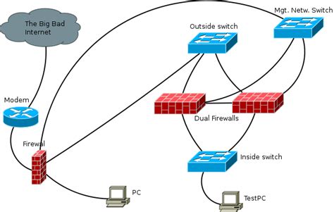 Firewall: Firewall Home Network