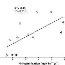 Relation between abundance of soil diazotrophs and nitrogen fixation in ...