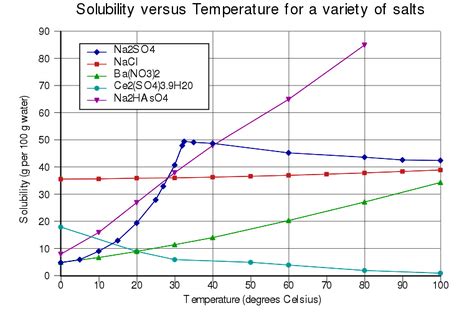 Solubility In Water Chart