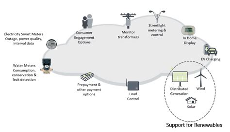 Smart Meters and AMI Deployment Support - Quanta Technology