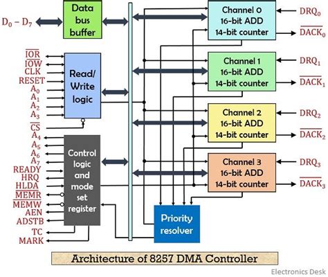 What is a DMA Controller? Definition, Operation, Architecture and Pin Diagram of 8257 DMA ...