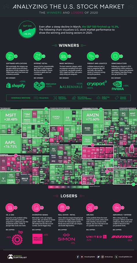 Infographic: The Best and Worst Performing Sectors of 2020