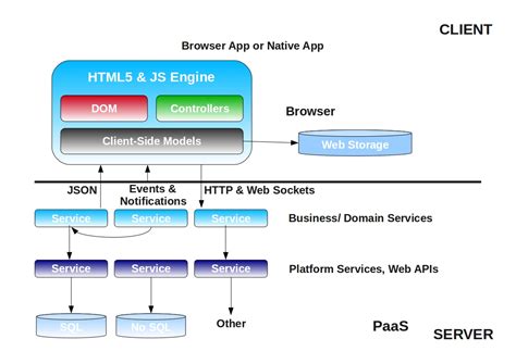 Architecture of a Modern Web Application ~ TECHIE KERNEL