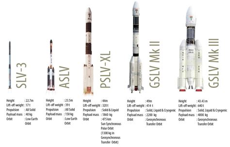 Complete List of ISRO Launchers [Must Watch]