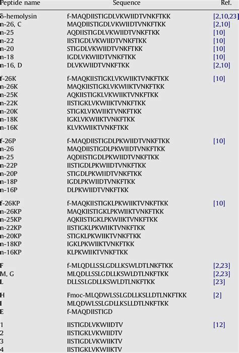 d-hemolysin variants used in structure-function relationship studies ...