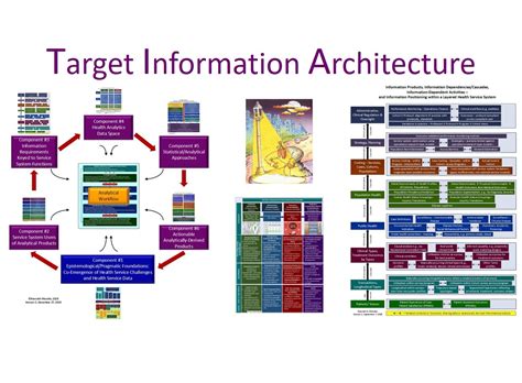 Target Information Architecture | Data Science Studio