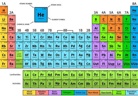 Tabel periodik unsur-unsur kimia adolah gambaran unsur-unsur kimia dalam bantuk tabel. Unsur ...