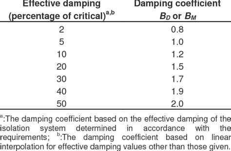 Damping coefficient. | Download Table