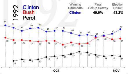 Bill Clinton, 1992: Bill Clinton Presidential Campaign, 1992