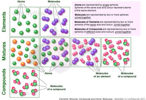 Elements and Compounds Diagram | Quizlet