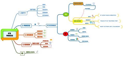 The GTD Method - 1mproves - Business Growth