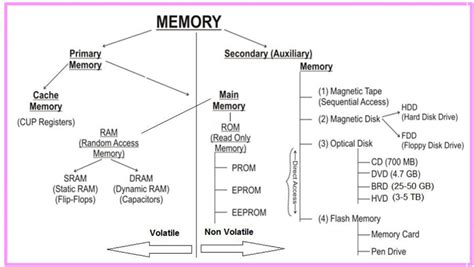 Three types of memory pictures - innovationgross