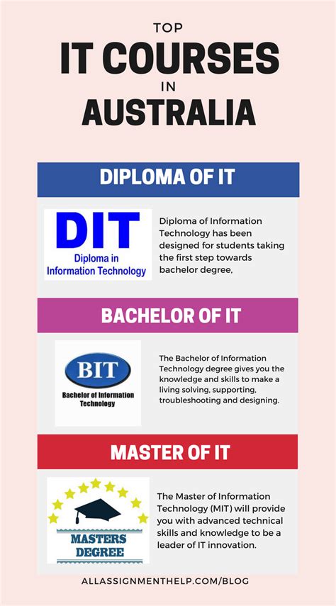 What is Information Technology (IT) | Top IT Courses to Pursue