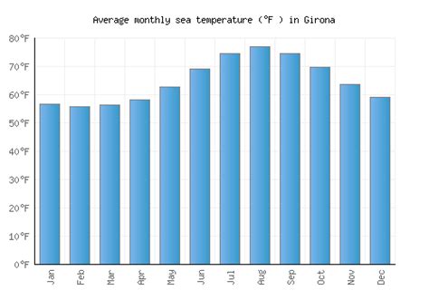 Girona Weather averages & monthly Temperatures | Spain | Weather-2-Visit