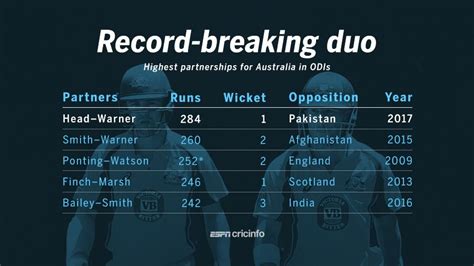 Record Breaking Duo | ESPNcricinfo.com