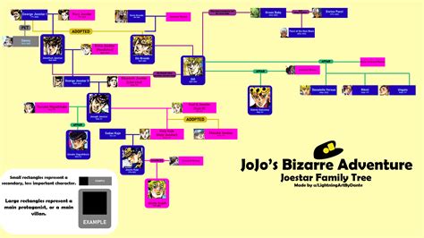 The Joestar Family Tree! : r/UsefulCharts