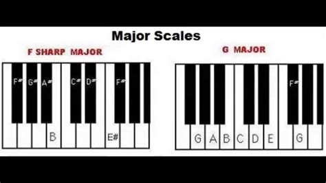 Piano Scales And Chords - Sheet and Chords Collection