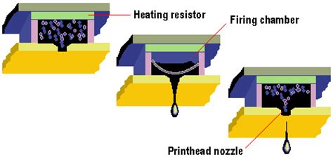 Inkjet Thermal Technology