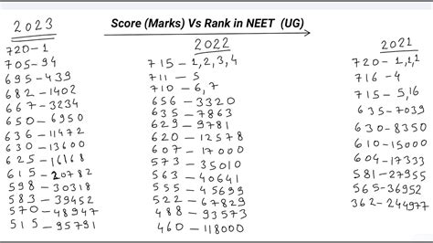 NEET UG 2023 Marks vs Ranks | NEET UG 2023/2022/2021 Comparison of ...