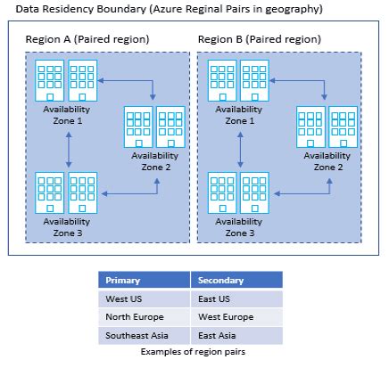 Azure Regions And Zones