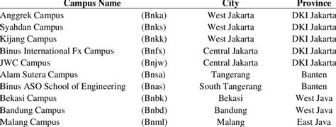 Bina Nusantara University Campus Location | Download Table