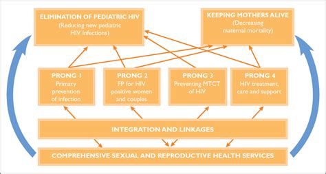 Towards the Elimination of Pediatric HIV: Enhancing Maternal, Sexual, and Reproductive Health ...