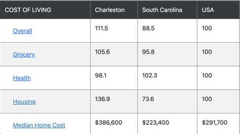 Cost of living in Charleston - CHStoday